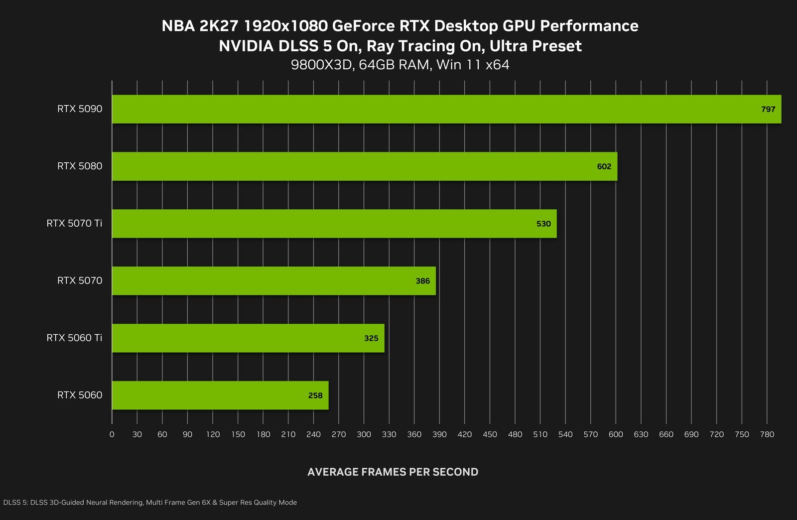 NVIDIA chart showing NBA 2K27 performance at 1920x1080 with DLSS 5, ray tracing and the Ultra preset on GeForce RTX 50 cards